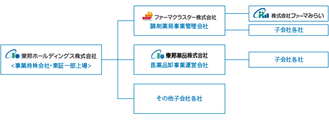 東邦ホールディングスグループ一覧